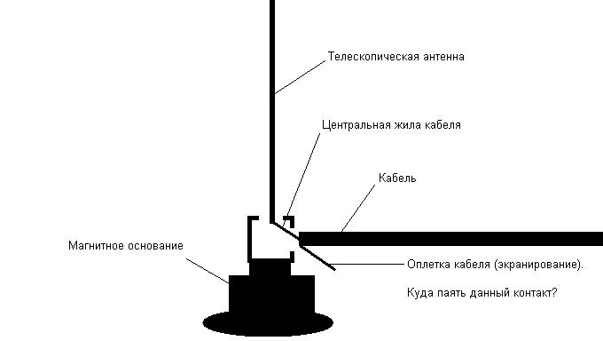 Схема подключения кабеля к антенне