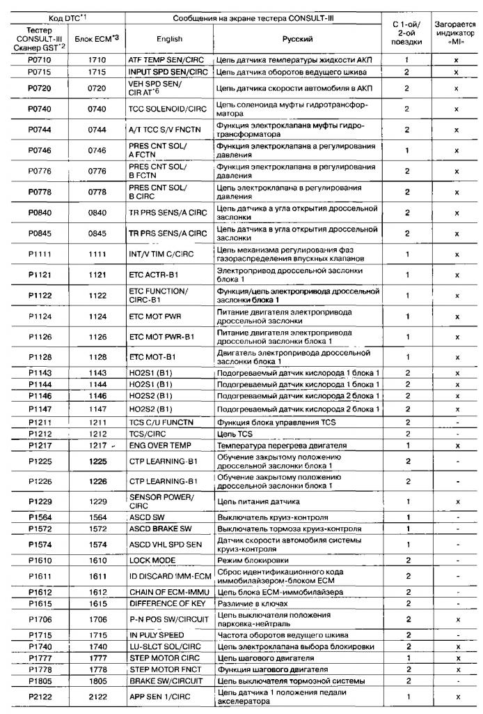 Ошибки диагностики авто коды