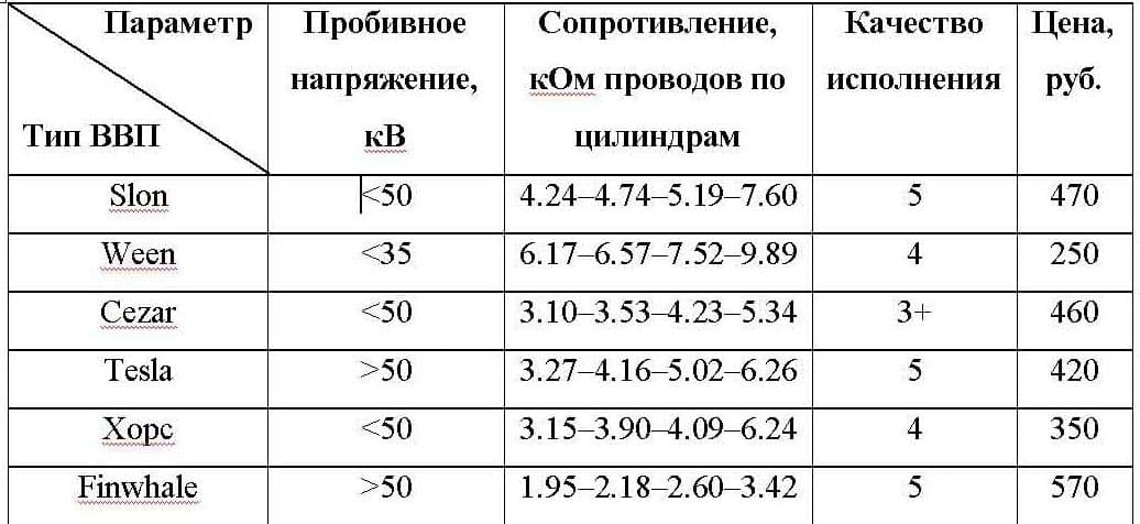 Где может быть влага под капотом 