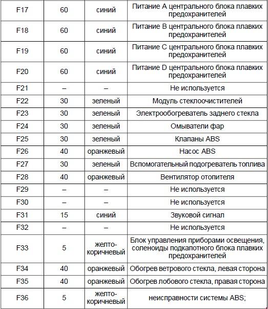 Где находятся предохранитель сигнала фокус 3