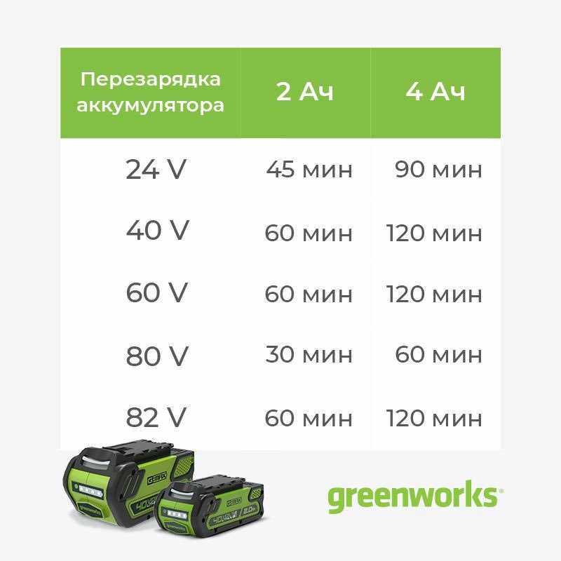 Сколько нужно заряжать аккумуляторные. Аккумулятор Гринворкс 40 вольт. Совместимость аккумуляторов GREENWORKS. Аккумулятор для триммера. Батарейка для триммера.