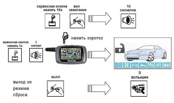 Как запустить машину старлайн