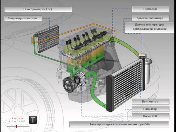 Типы систем охлаждения двигателя