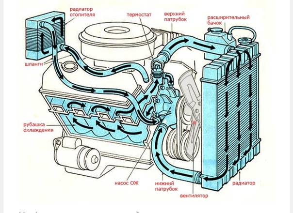 Открытая система охлаждения двигателя