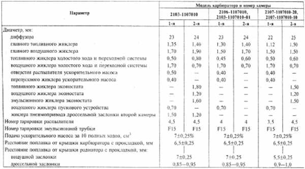 Производительность форсунок ваз таблица