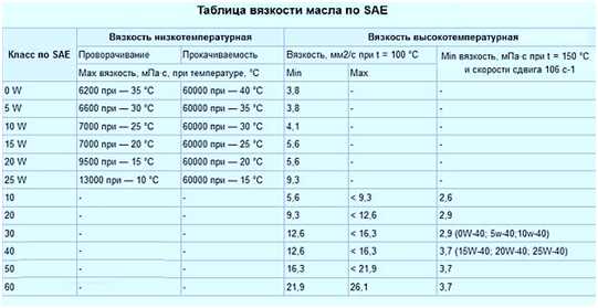 Параметры моторного масла расшифровка